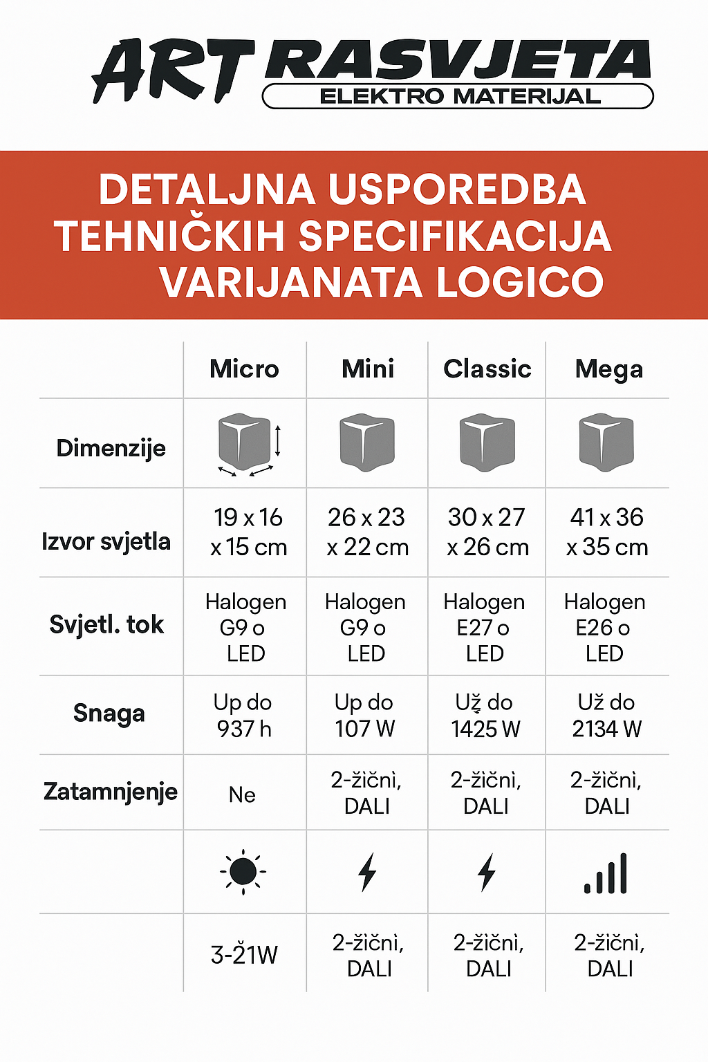 Detaljna usporedba tehničkih specifikacija varijanata Logico