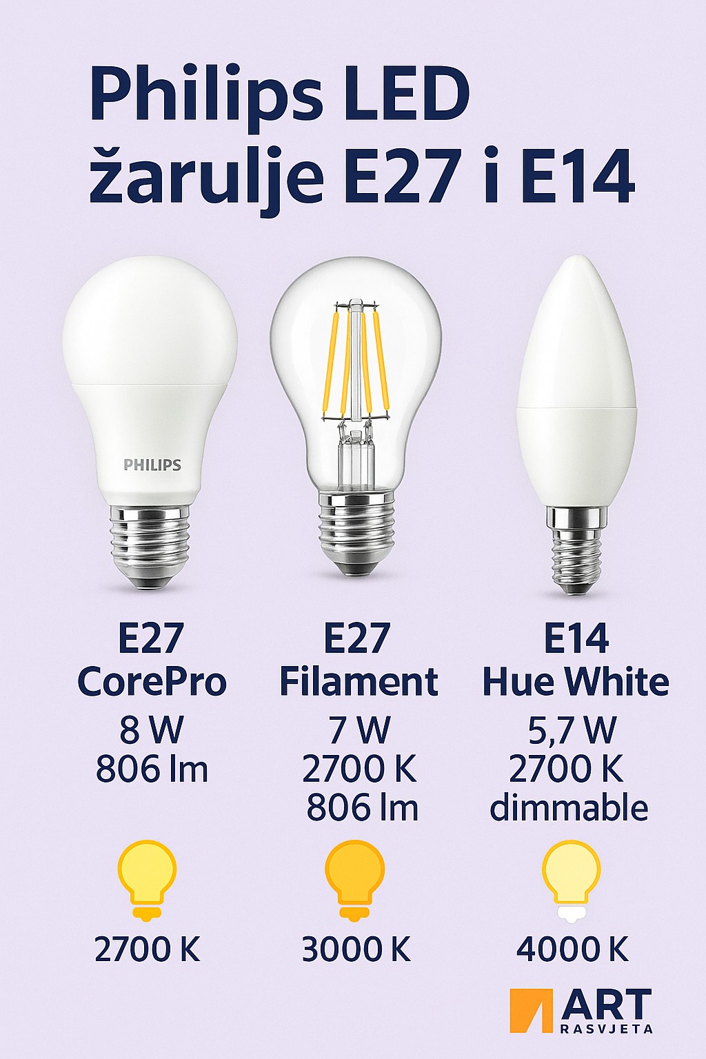 Infografika prednosti Philips LED žarulja – ušteda, dimabilnost