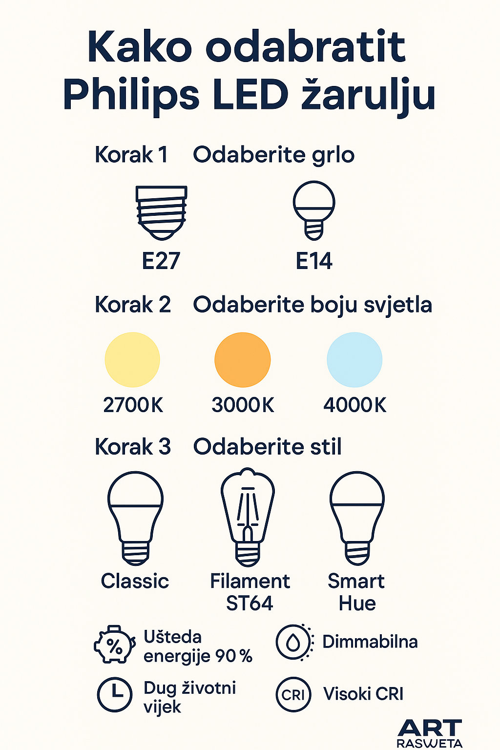 Kako odabrati Philips LED žarulju – koraci s primjerima