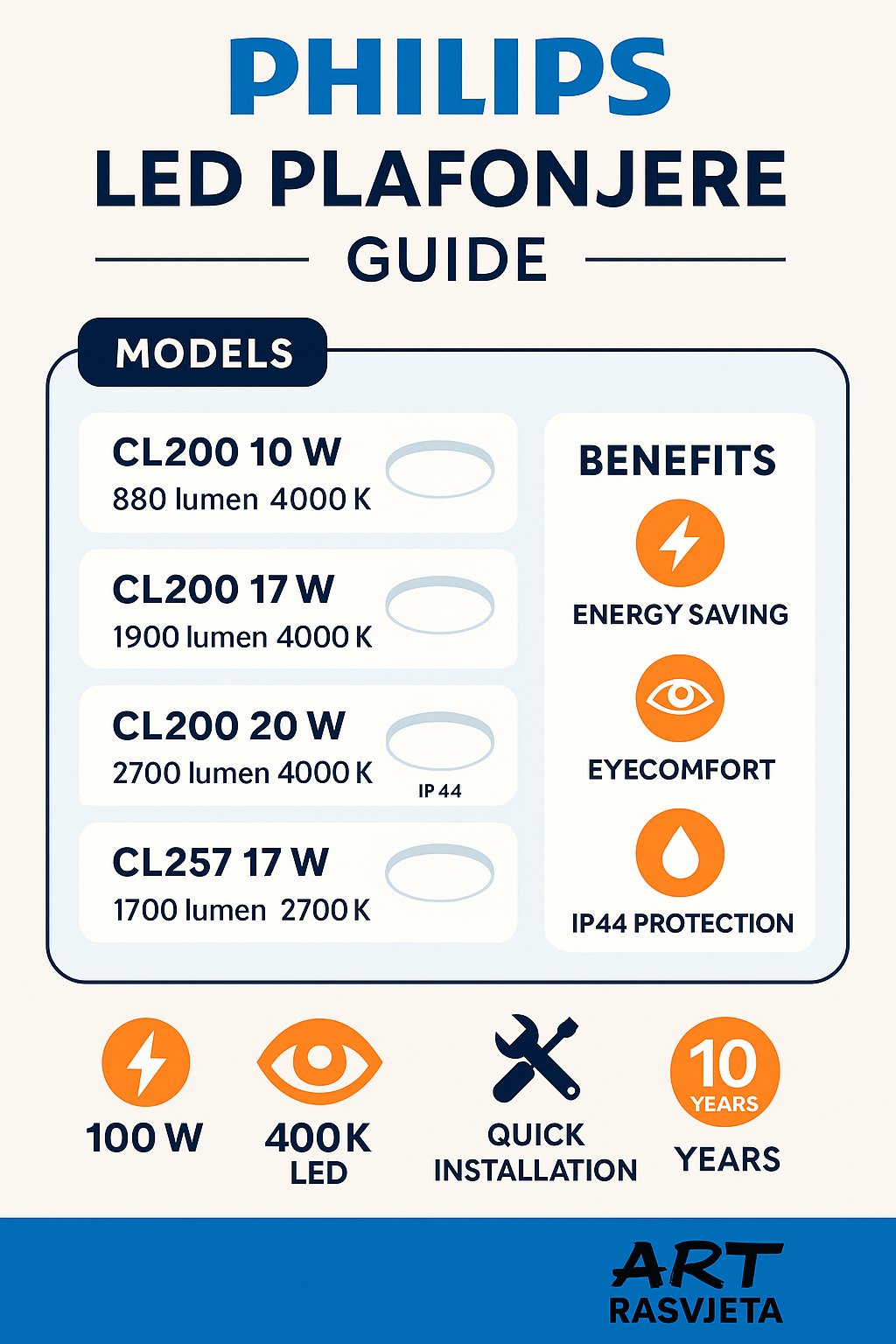 PHILIPS LED PLAFONJERE GUIDE