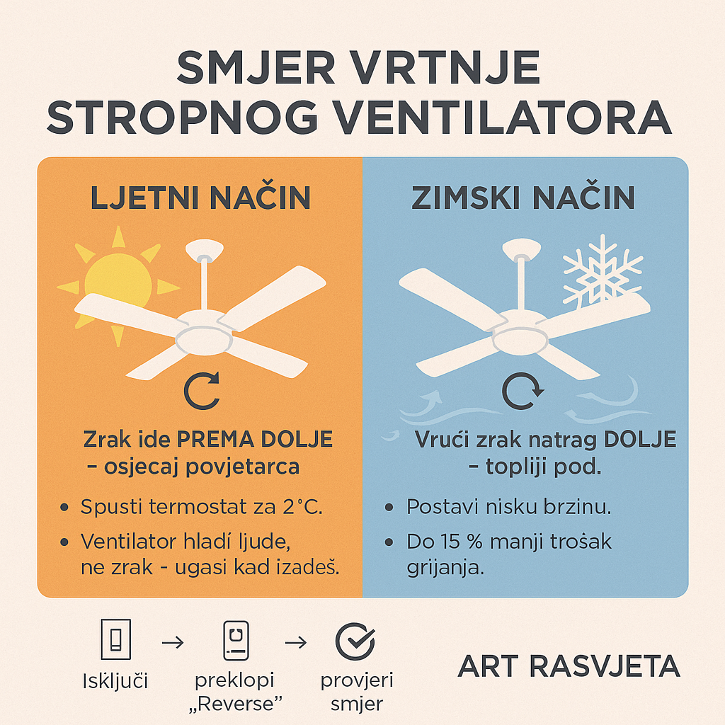 smjer vrtnje stropnog ventilatora