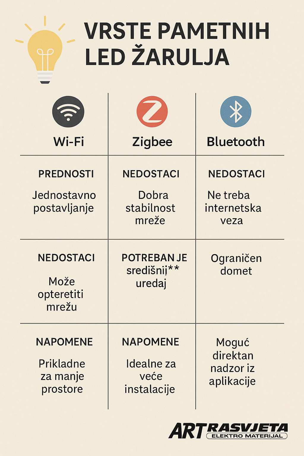 sve vrste pametnih žarulja