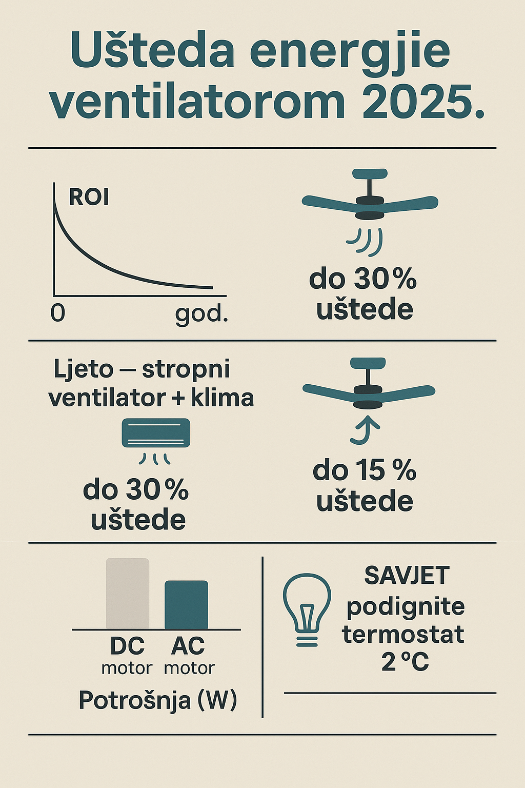 usporedba potrošnje DC vs AC ventilatora i postotak uštede ljeti/zimi