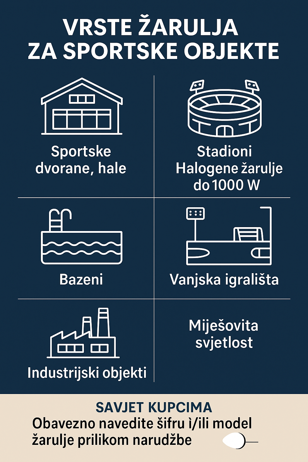 Vrste žarulja za sportske objekte u ponudi Art Rasvjete